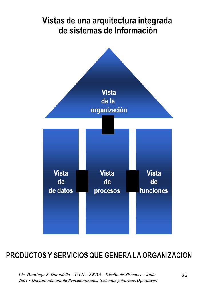 Vistas de una arquitectura integrada de sistemas de Información