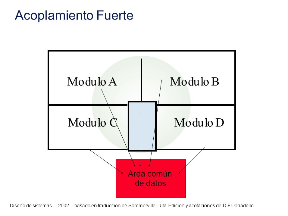 Acoplamiento Fuerte M o d u l o A M o d u l o B Mo d u l o C M o d u l