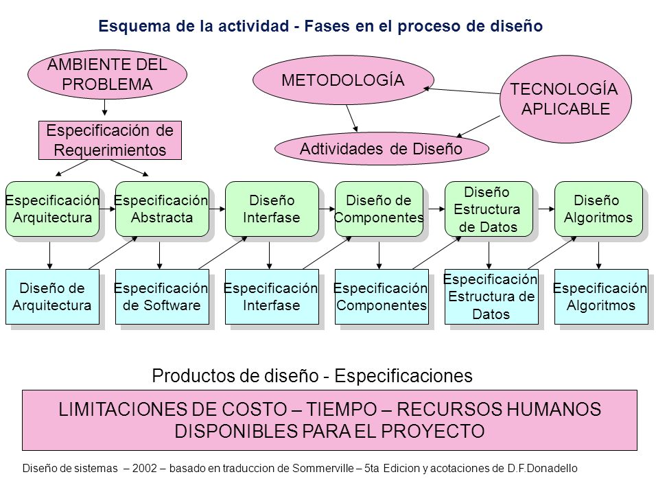 Esquema de la actividad - Fases en el proceso de diseño