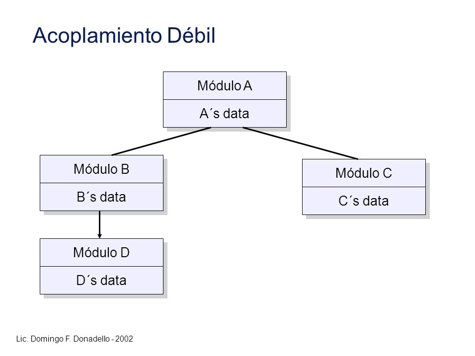 Acoplamiento Débil Módulo A A´s data Módulo B Módulo C B´s data