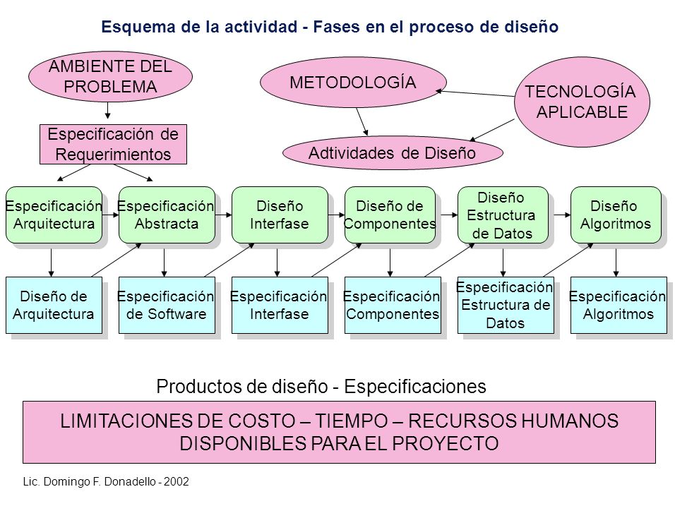 Esquema de la actividad - Fases en el proceso de diseño