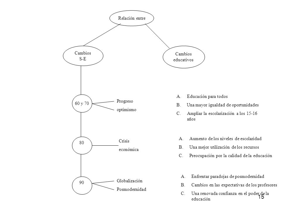Relación entre Cambios. S-E. Cambios. educativos. Educación para todos. B. Una mayor igualdad de oportunidades.