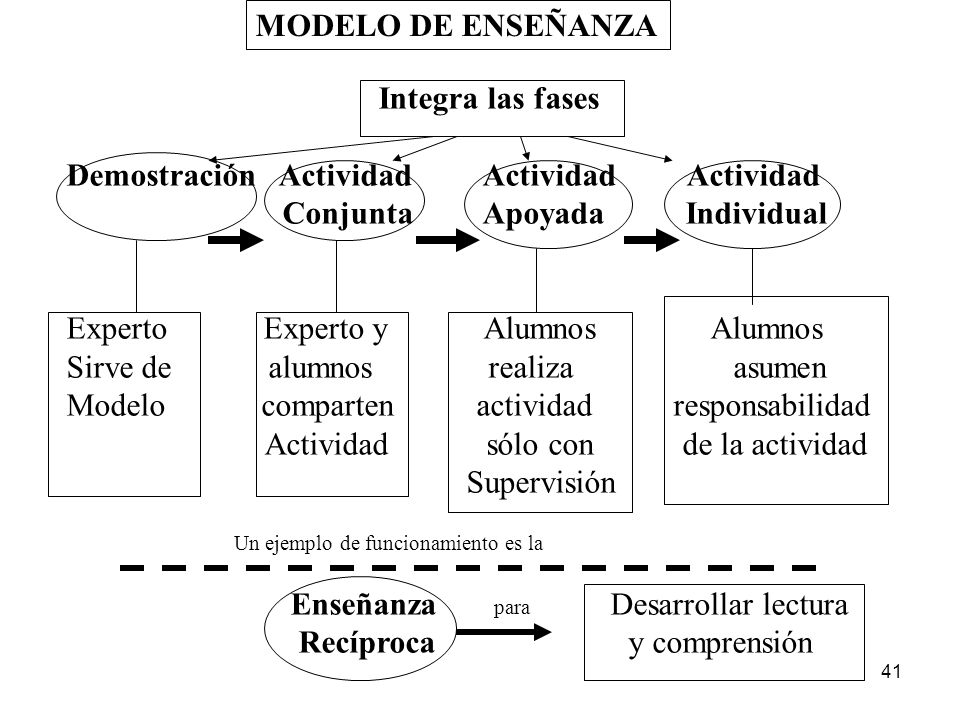 MODELO DE ENSEÑANZA Integra las fases. Demostración Actividad Actividad Actividad.