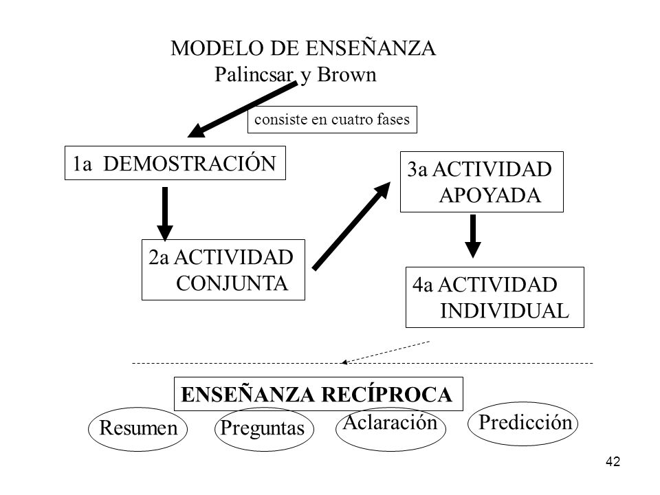 MODELO DE ENSEÑANZA Palincsar y Brown 1a DEMOSTRACIÓN 3a ACTIVIDAD