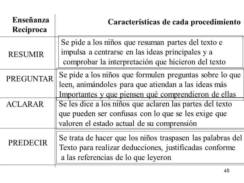 Enseñanza Recíproca. Características de cada procedimiento. Se pide a los niños que resuman partes del texto e.