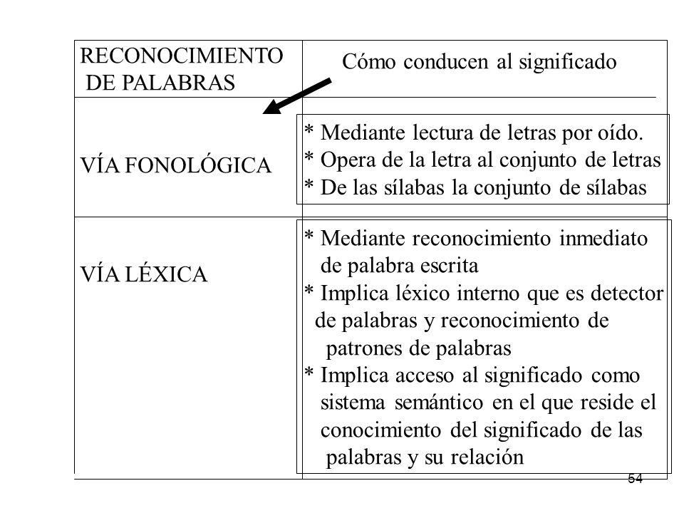 RECONOCIMIENTO DE PALABRAS. VÍA FONOLÓGICA. VÍA LÉXICA. Cómo conducen al significado. * Mediante lectura de letras por oído.