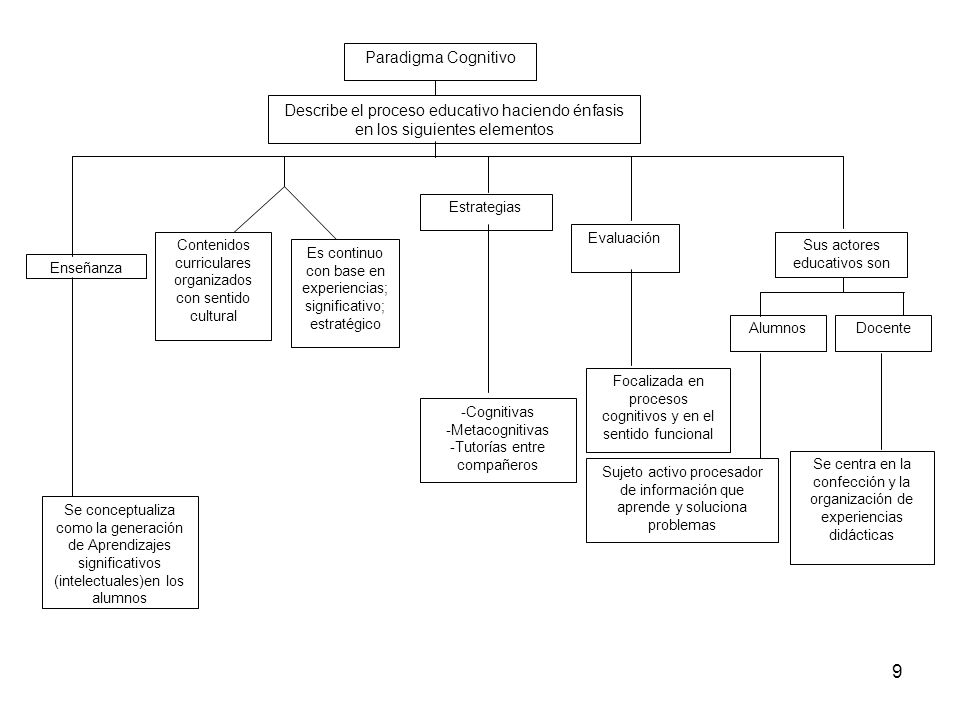Paradigma Cognitivo Describe el proceso educativo haciendo énfasis en los siguientes elementos. Estrategias.