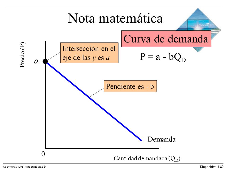 Nota matemática Curva de demanda P = a - bQD a Intersección en el