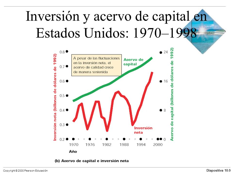 Inversión y acervo de capital en Estados Unidos: 1970–1998