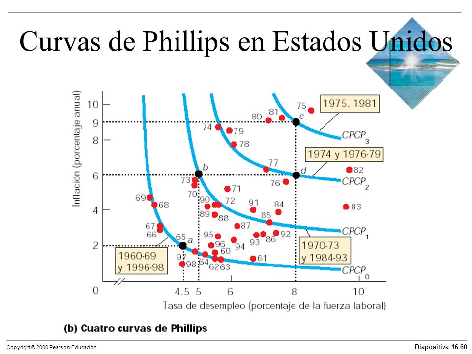 Curvas de Phillips en Estados Unidos