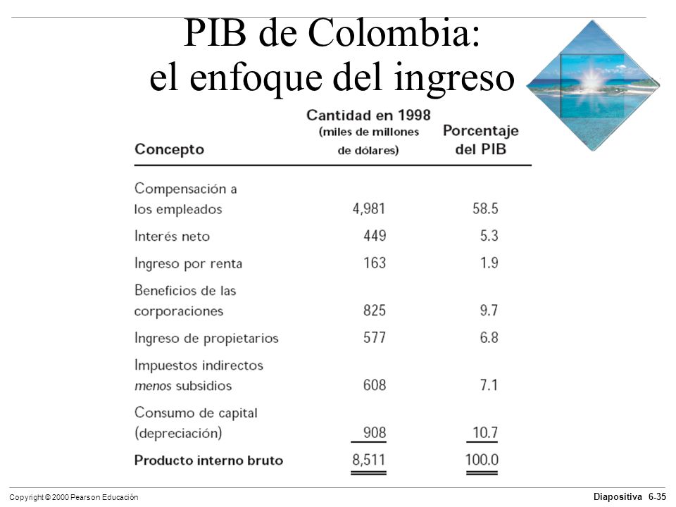 PIB de Colombia: el enfoque del ingreso