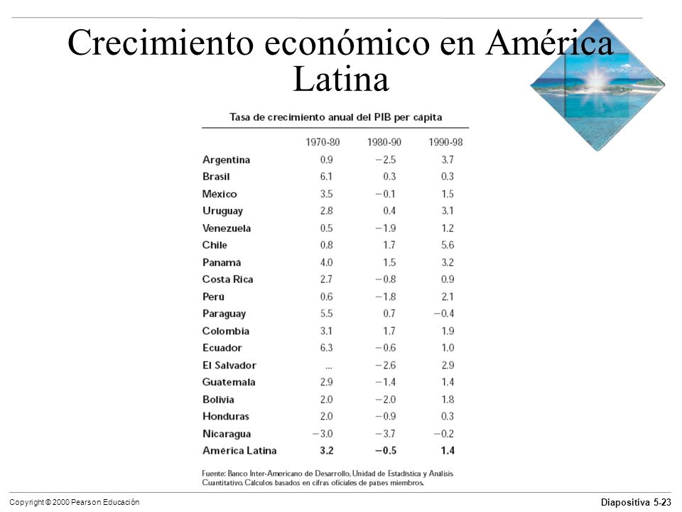 Crecimiento económico en América Latina