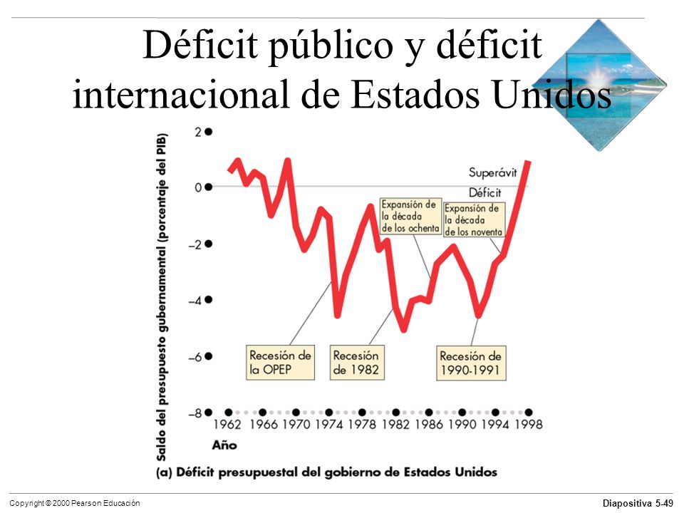 Déficit público y déficit internacional de Estados Unidos