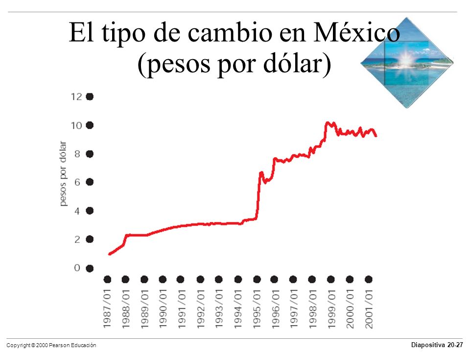 El tipo de cambio en México (pesos por dólar)