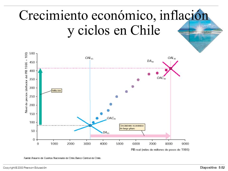 Crecimiento económico, inflación y ciclos en Chile