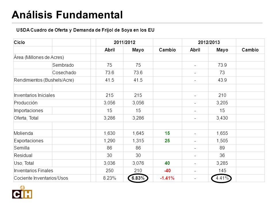 Análisis Fundamental USDA Cuadro de Oferta y Demanda de Frijol de Soya en los EU. Ciclo. 2011/2012.