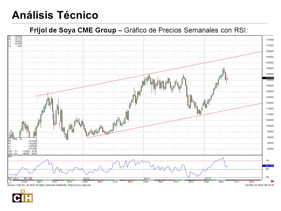 Frijol de Soya CME Group – Gráfico de Precios Semanales con RSI: