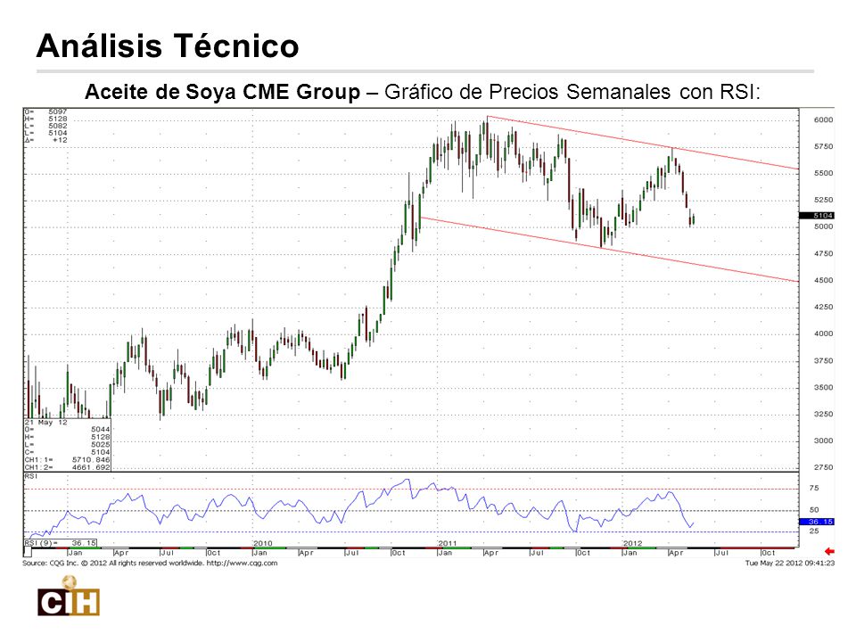 Aceite de Soya CME Group – Gráfico de Precios Semanales con RSI: