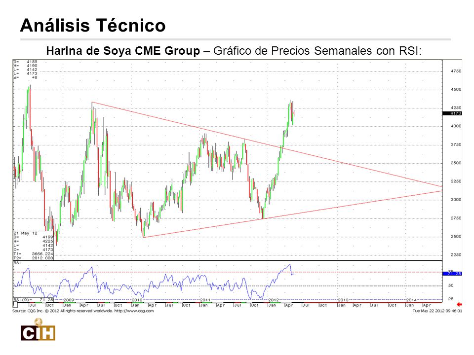 Harina de Soya CME Group – Gráfico de Precios Semanales con RSI: