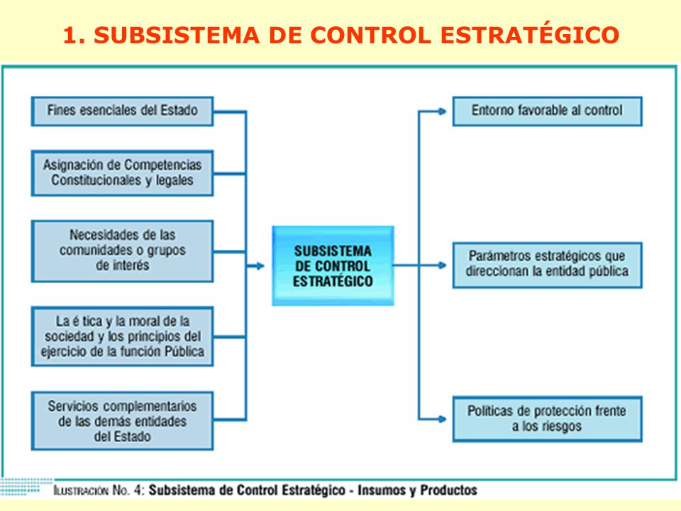 1. SUBSISTEMA DE CONTROL ESTRATÉGICO