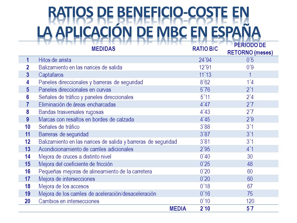 Ratios de beneficio-coste en la aplicación de MBC en España