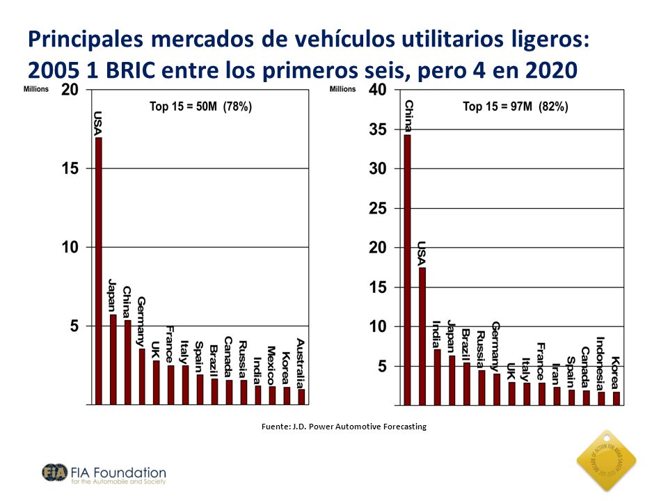 Principales mercados de vehículos utilitarios ligeros: BRIC entre los primeros seis, pero 4 en 2020