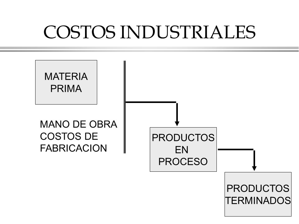 COSTOS INDUSTRIALES MATERIA PRIMA MANO DE OBRA COSTOS DE FABRICACION