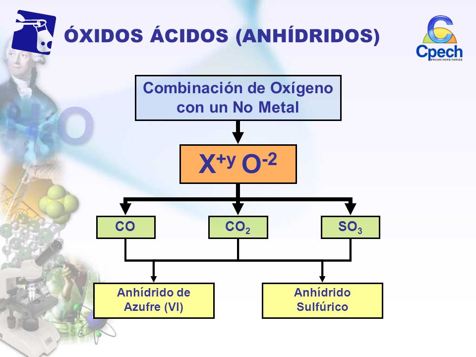X+y O-2 ÓXIDOS ÁCIDOS (ANHÍDRIDOS)