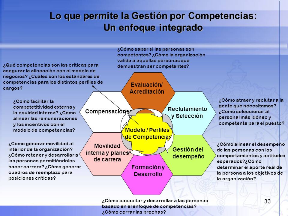 Lo que permite la Gestión por Competencias: Un enfoque integrado