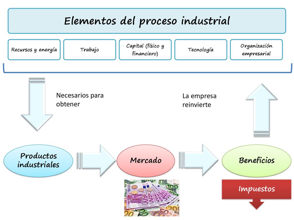 Elementos del proceso industrial