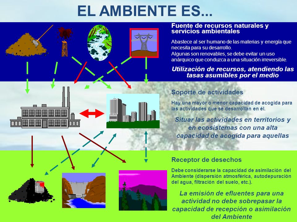 Utilización de recursos, atendiendo las tasas asumibles por el medio