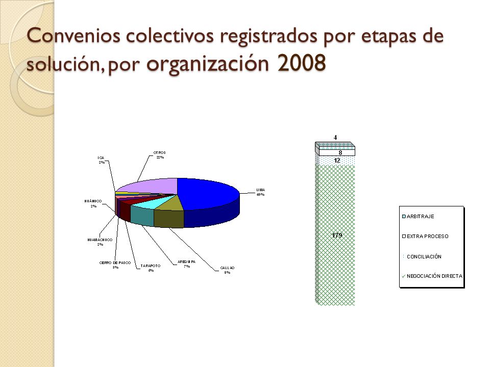 Convenios colectivos registrados por etapas de solución, por organización 2008