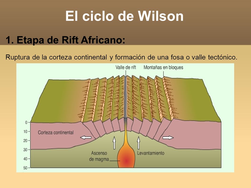 El ciclo de Wilson 1. Etapa de Rift Africano: