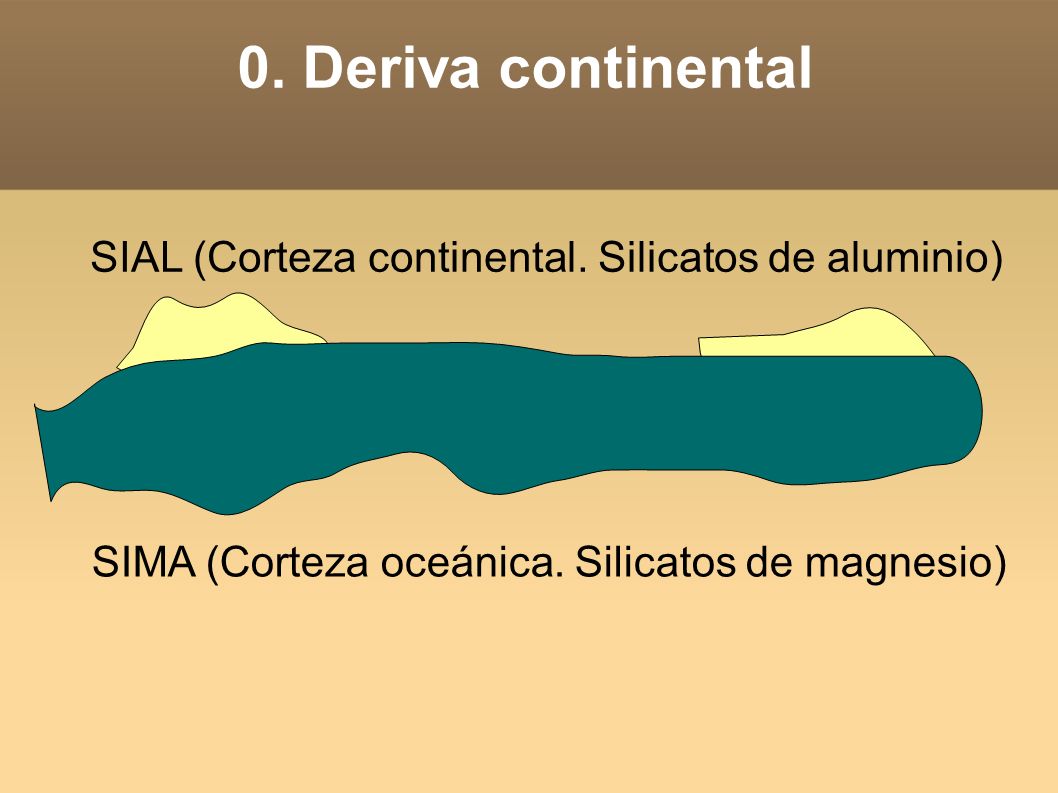 0. Deriva continental SIAL (Corteza continental. Silicatos de aluminio) SIMA (Corteza oceánica.