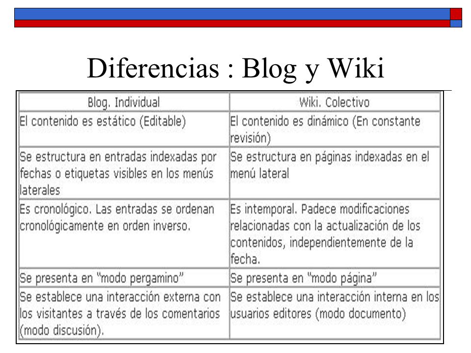Diferencias : Blog y Wiki