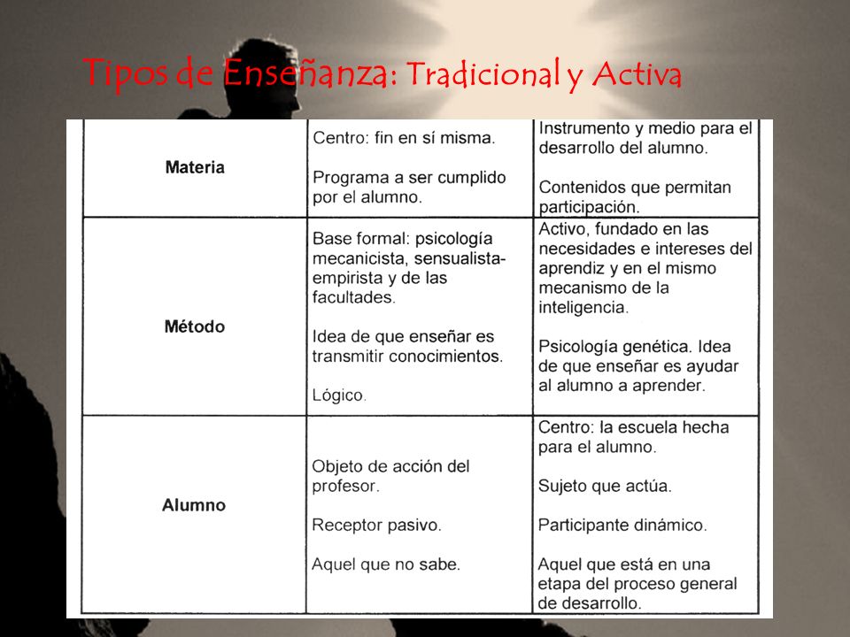 Tipos de Enseñanza: Tradicional y Activa