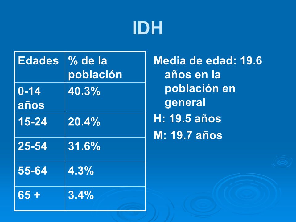 IDH Edades % de la población 0-14 años 40.3% % %