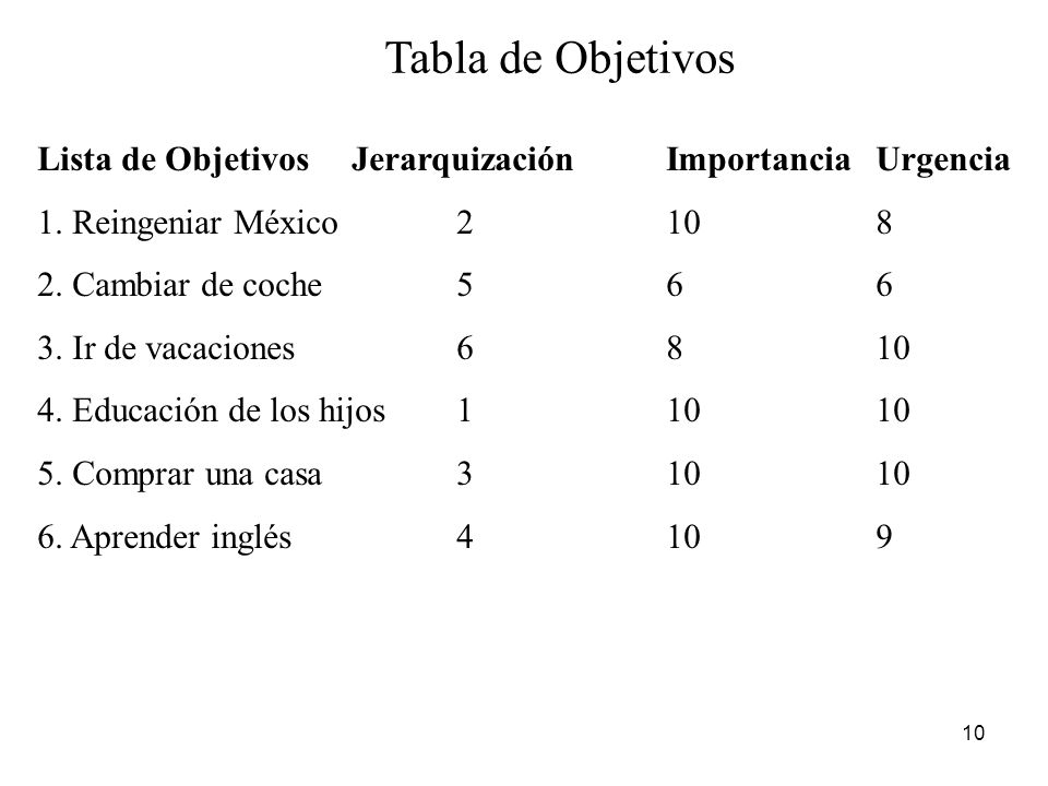Tabla de Objetivos Lista de Objetivos Jerarquización Importancia Urgencia. 1. Reingeniar México