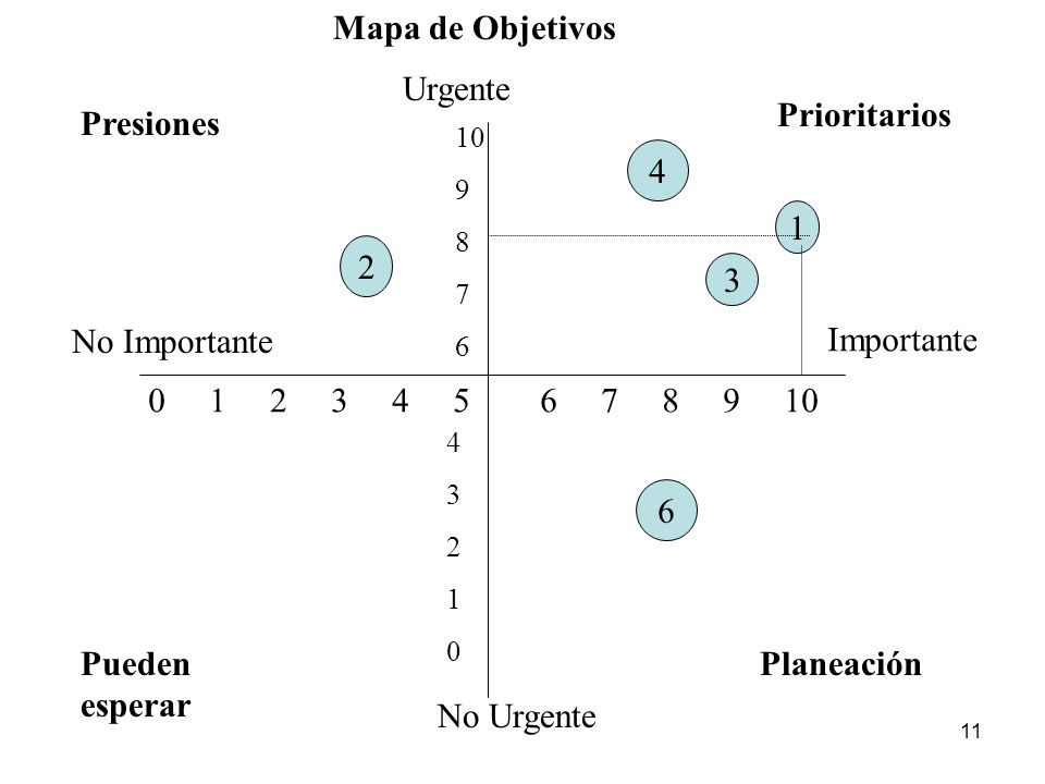 Mapa de Objetivos Urgente Prioritarios Presiones No Importante