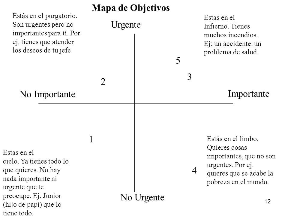 Mapa de Objetivos Urgente No Importante Importante 1 4