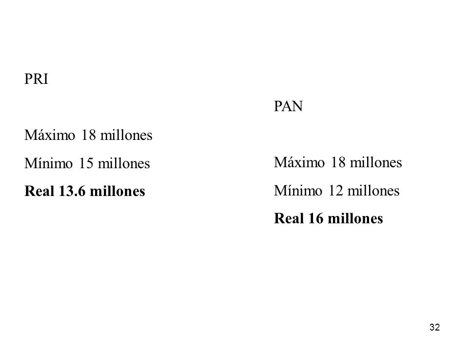 PRI Máximo 18 millones. Mínimo 15 millones. Real 13.6 millones. PAN. Máximo 18 millones. Mínimo 12 millones.