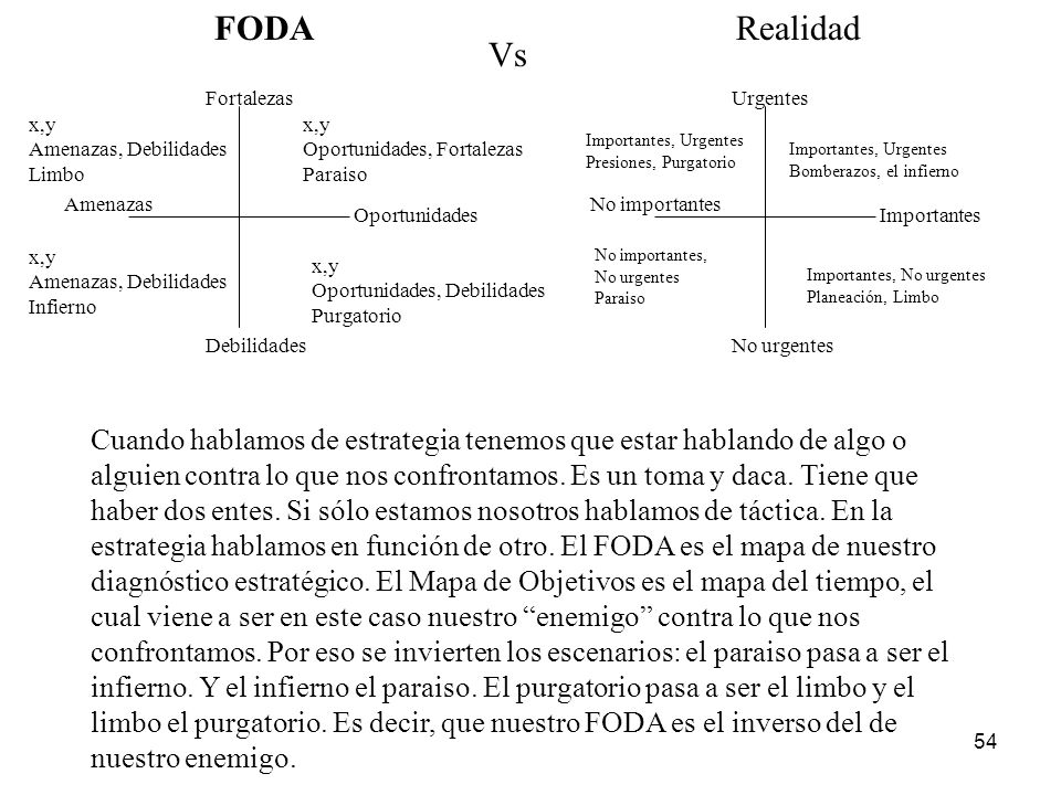 FODA Realidad. Vs. Fortalezas. Urgentes. x,y. Amenazas, Debilidades. Limbo. x,y. Oportunidades, Fortalezas.
