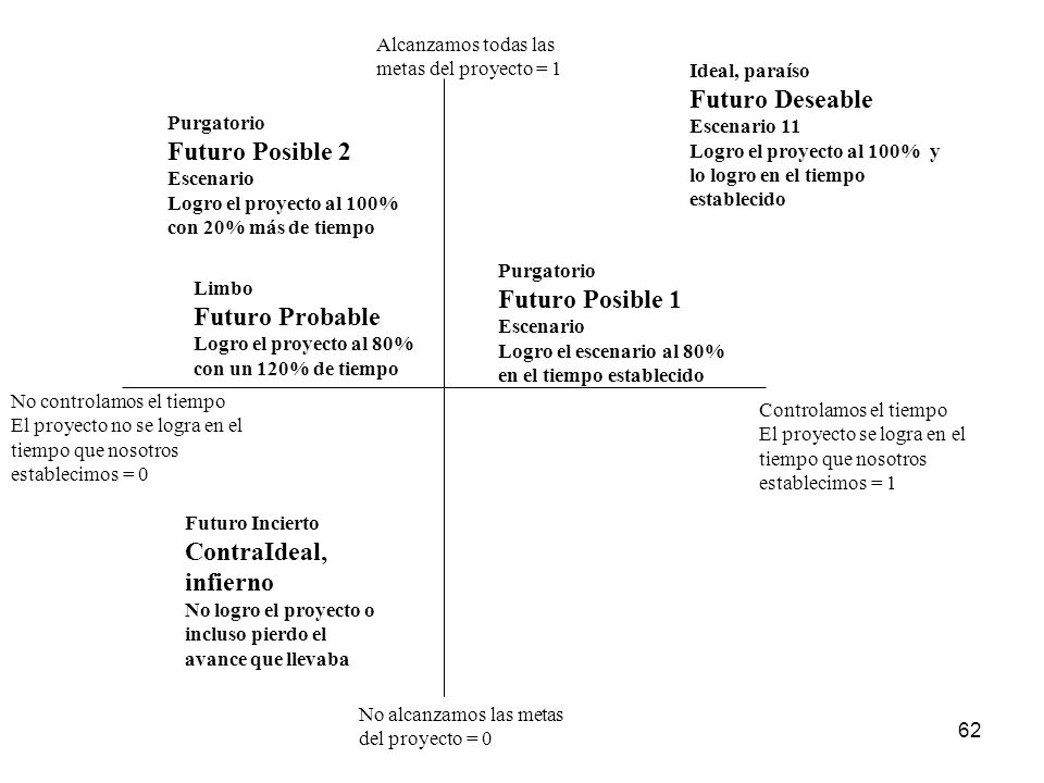 Futuro Deseable Futuro Posible 2 Futuro Posible 1 Futuro Probable