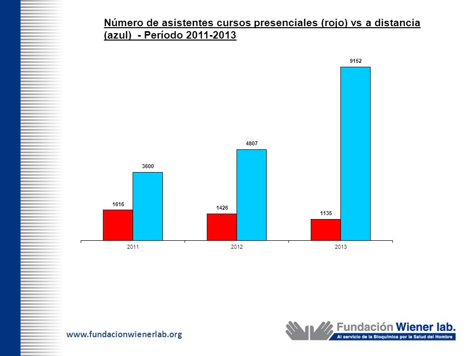 Número de asistentes cursos presenciales (rojo) vs a distancia (azul) - Período