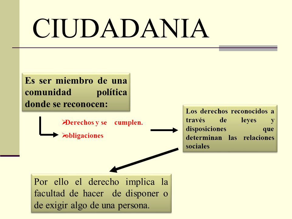 CIUDADANIA Es ser miembro de una comunidad política donde se reconocen: