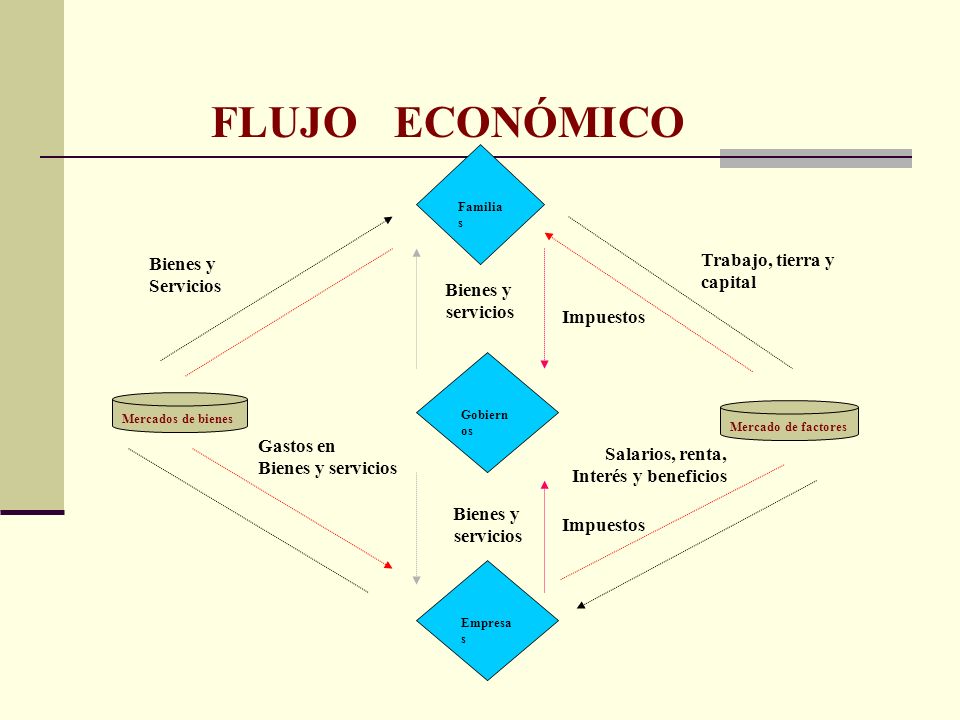 FLUJO ECONÓMICO Bienes y Trabajo, tierra y Servicios capital Bienes y