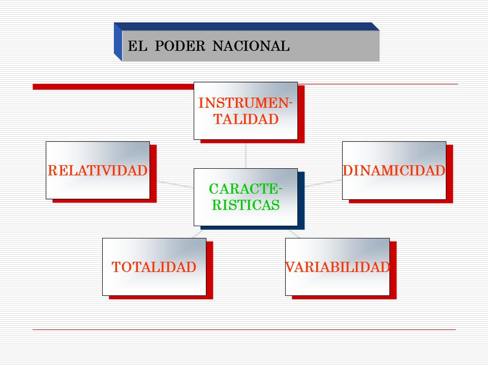 EL PODER NACIONAL RELATIVIDAD. TOTALIDAD. VARIABILIDAD. DINAMICIDAD. INSTRUMEN- TALIDAD. CARACTE-