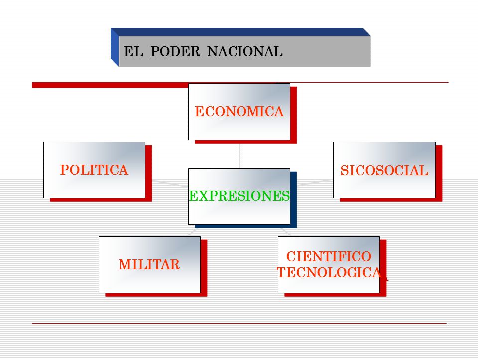 EL PODER NACIONAL POLITICA MILITAR CIENTIFICO TECNOLOGICA SICOSOCIAL ECONOMICA EXPRESIONES