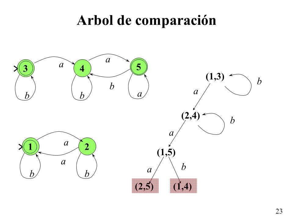Arbol de comparación 3 a b 4 5 (1,3) (2,4) (1,5) (2,5) (1,4) a b 1 a b