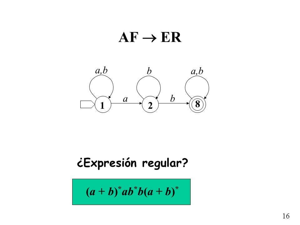 AF  ER a b a,b ¿Expresión regular (a + b)*ab*b(a + b)*